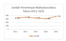 Jumlah Penerimaan Mahasiswa dan Daerah Asal